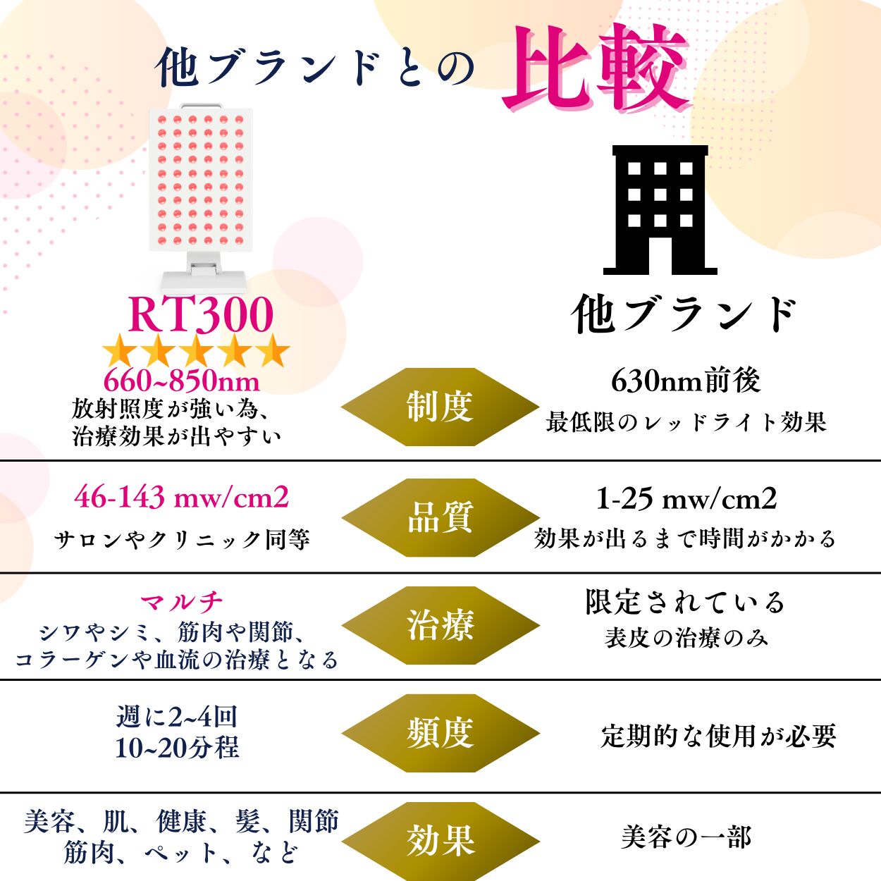 【RT300】LED治療 Red Light therapy 美顔器 健康 光エステ 光美容器 LED 美肌 ニキビ シワ シミ 育毛 関節炎 健康 コラーゲンマシン エイジングケア ヒーライト クリニック エステ ダウンタイム 整形