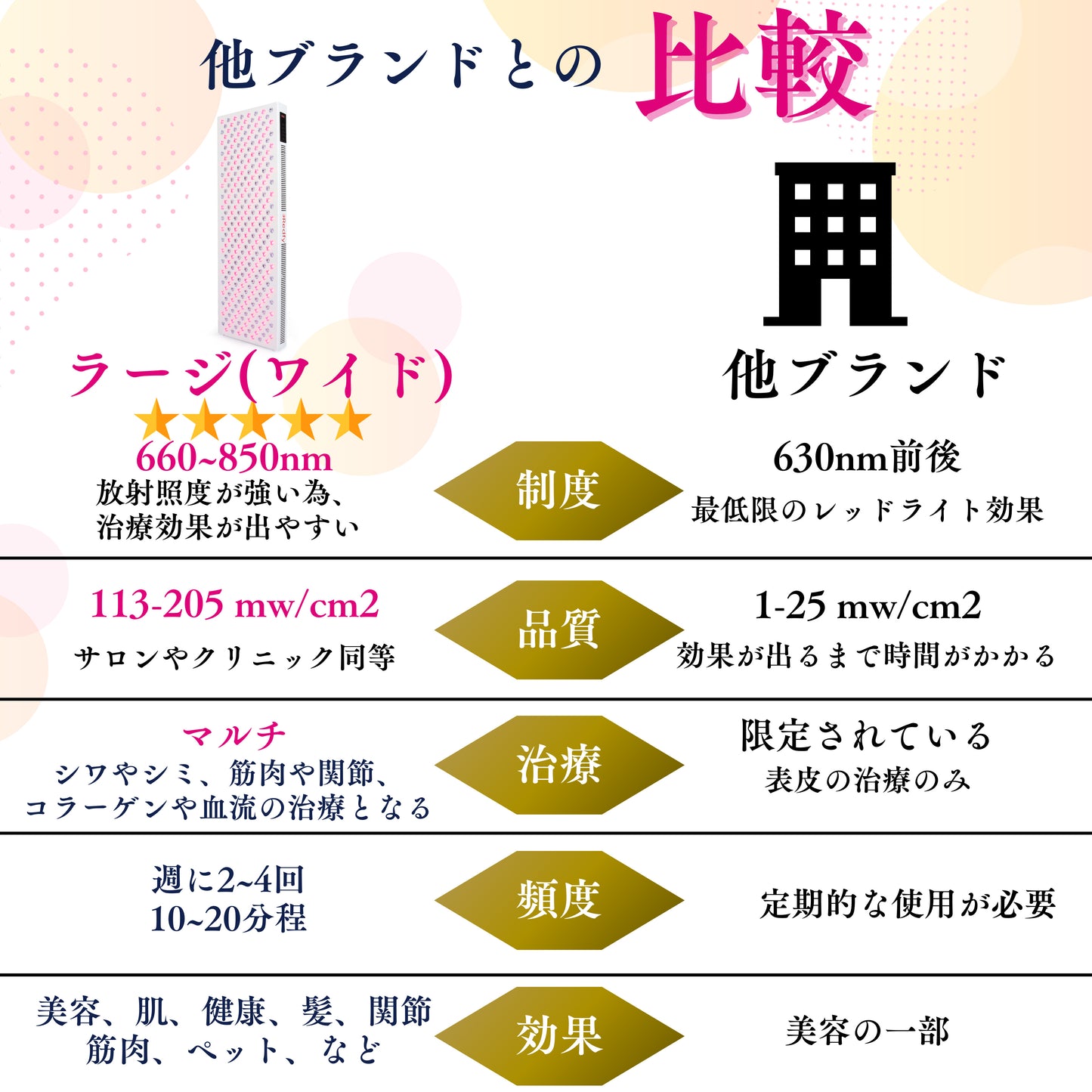 LED治療 Red Light therapy 美顔器 健康 光エステ 光美容器 LED 美肌 ニキビ シワ シミ 育毛　関節炎　健康　コラーゲンマシン エイジングケア ヒーライト クリニック エステ ダウンタイム 整形 ラージワイドサイズ