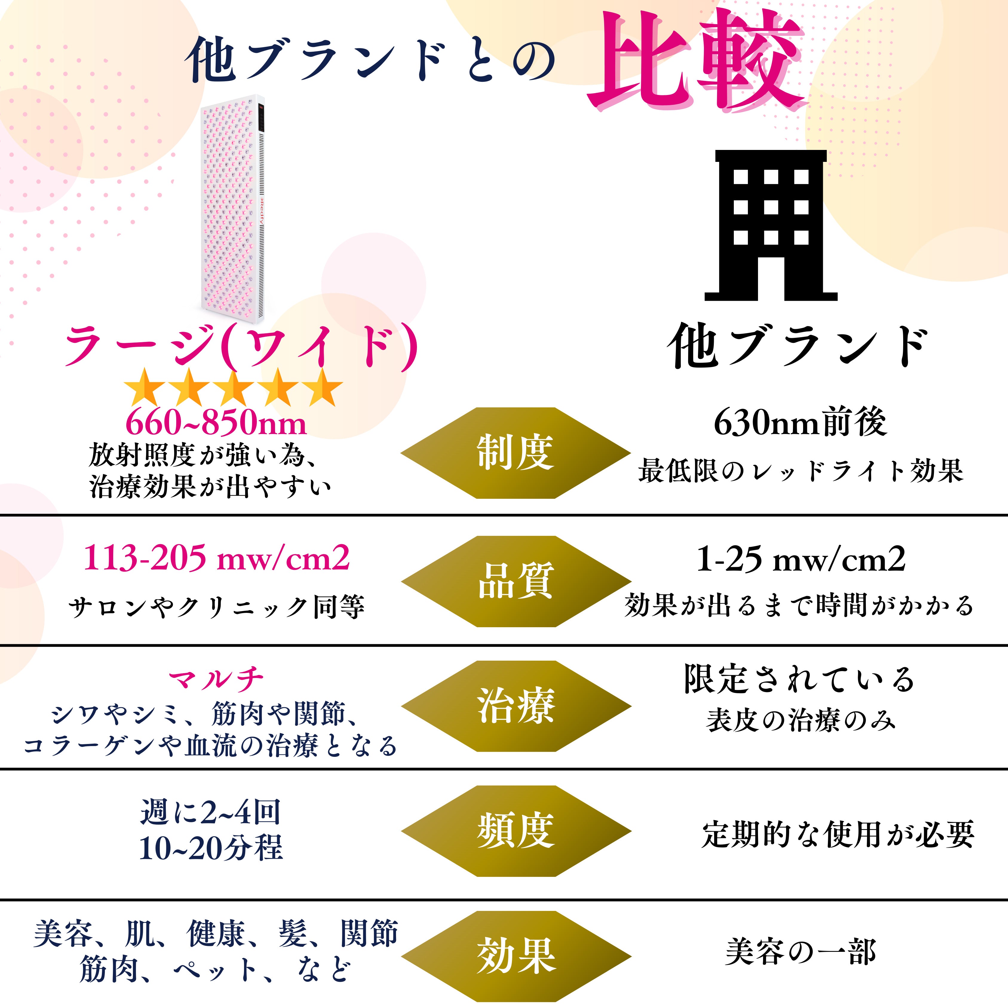 LED治療 Red Light therapy 美顔器 健康 光エステ 光美容器 LED 美肌 ニキビ シワ シミ 育毛 関節炎 健康 コラ –  Arlington